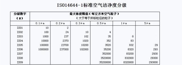 无尘洁净室的定义及标准